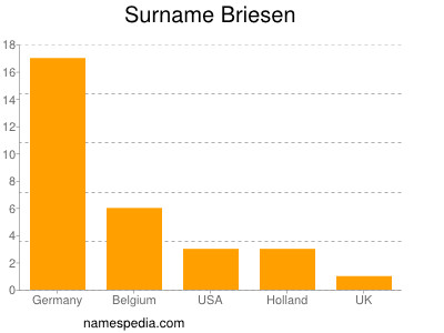 Familiennamen Briesen