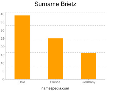 Familiennamen Brietz