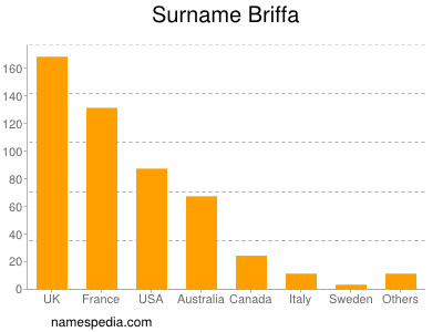 Familiennamen Briffa