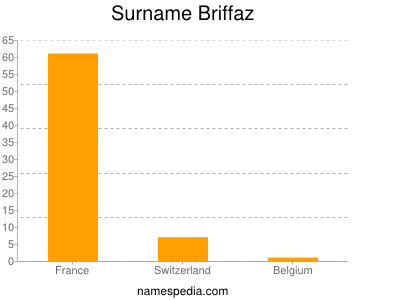 Familiennamen Briffaz