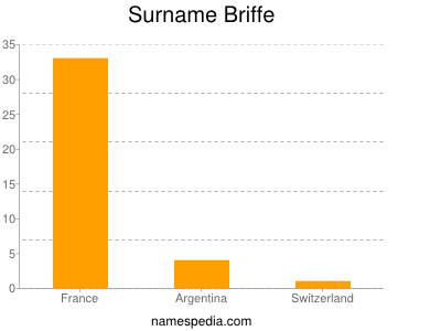 Familiennamen Briffe