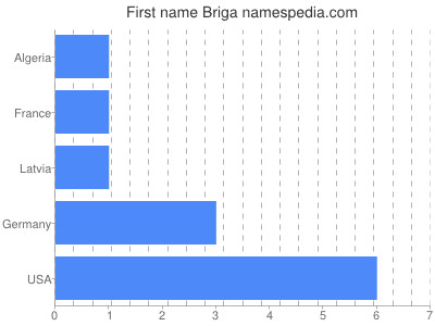 Vornamen Briga