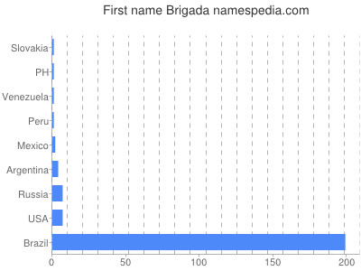 Vornamen Brigada