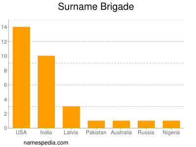 Familiennamen Brigade