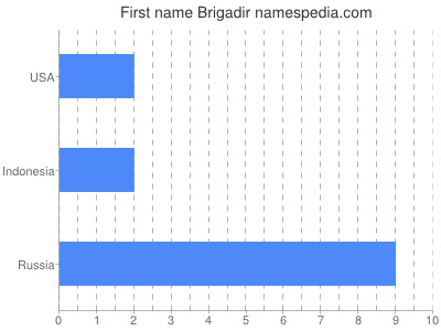 Vornamen Brigadir