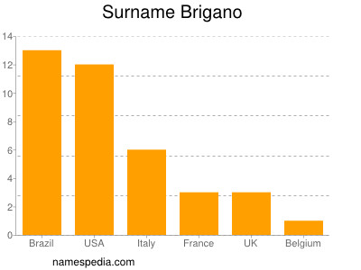 Familiennamen Brigano