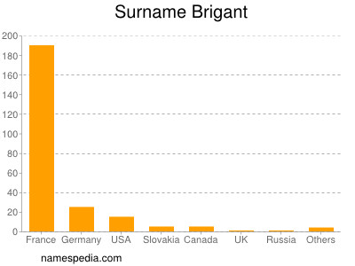 nom Brigant