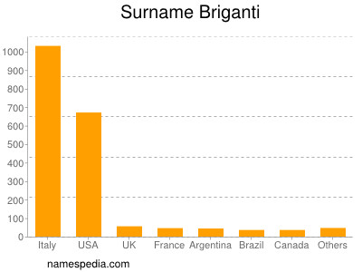 Familiennamen Briganti