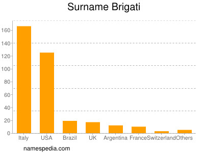 Familiennamen Brigati