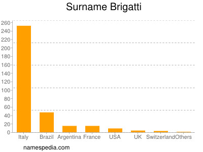 Familiennamen Brigatti