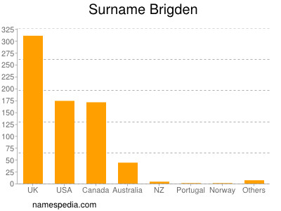 Familiennamen Brigden