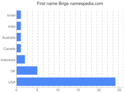 Vornamen Brige