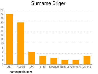 Familiennamen Briger