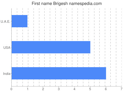 Given name Brigesh