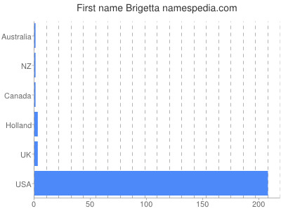 prenom Brigetta