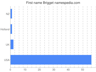 Given name Brigget