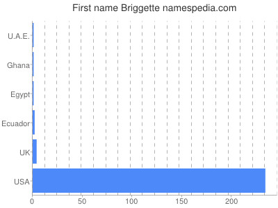 Vornamen Briggette
