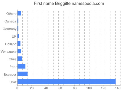 Given name Briggitte
