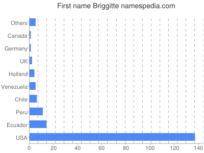 Vornamen Briggitte