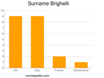 Familiennamen Brighelli