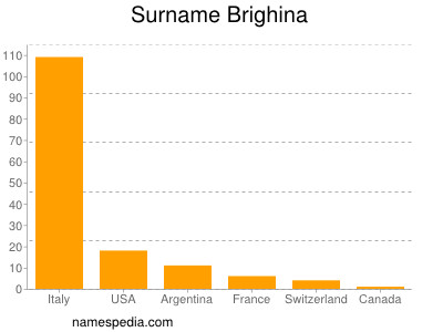 Familiennamen Brighina