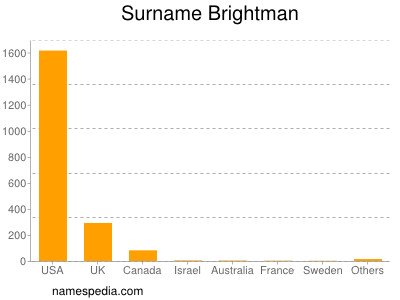 Surname Brightman
