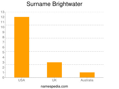 Familiennamen Brightwater