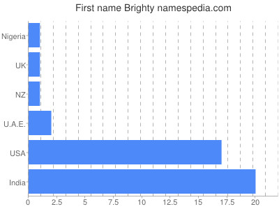 Vornamen Brighty
