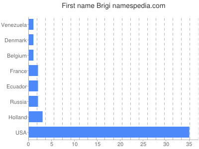 Vornamen Brigi