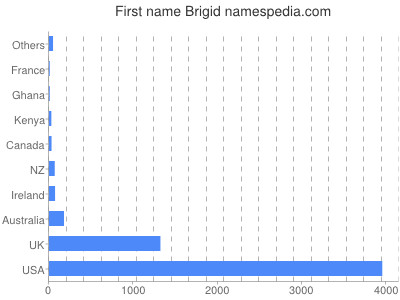 prenom Brigid