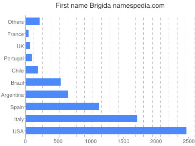 Vornamen Brigida