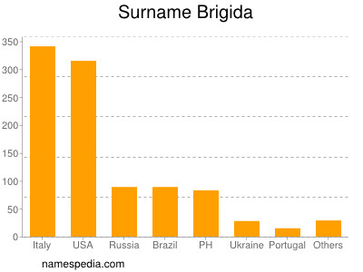 Familiennamen Brigida