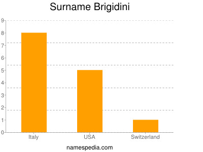 Familiennamen Brigidini