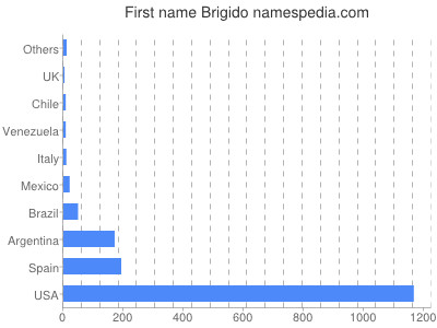 prenom Brigido