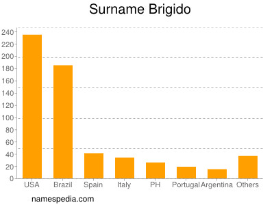 nom Brigido