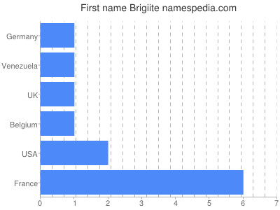 Vornamen Brigiite