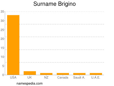 nom Brigino