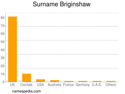 Familiennamen Briginshaw