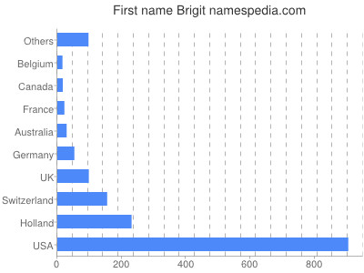 Vornamen Brigit