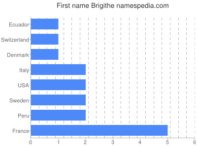 prenom Brigithe