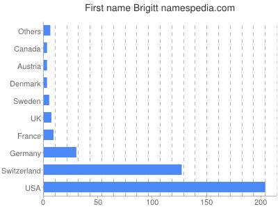 prenom Brigitt