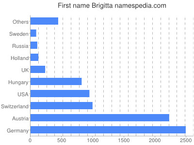 Vornamen Brigitta