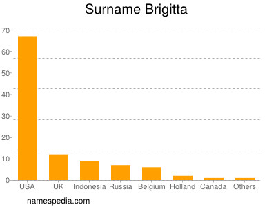 Familiennamen Brigitta