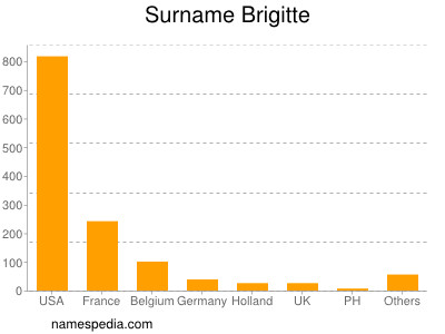 Familiennamen Brigitte