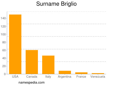 Familiennamen Briglio