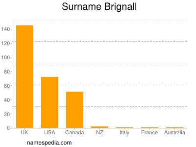 Familiennamen Brignall