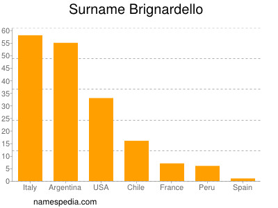 Familiennamen Brignardello