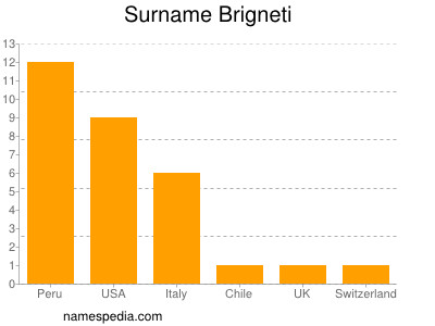 Familiennamen Brigneti