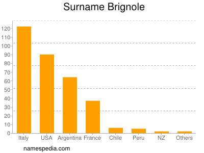 nom Brignole