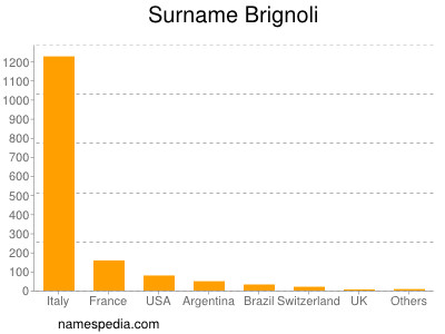 Familiennamen Brignoli